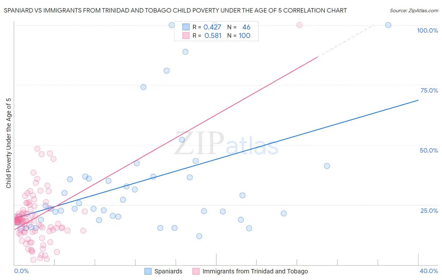 Spaniard vs Immigrants from Trinidad and Tobago Child Poverty Under the Age of 5