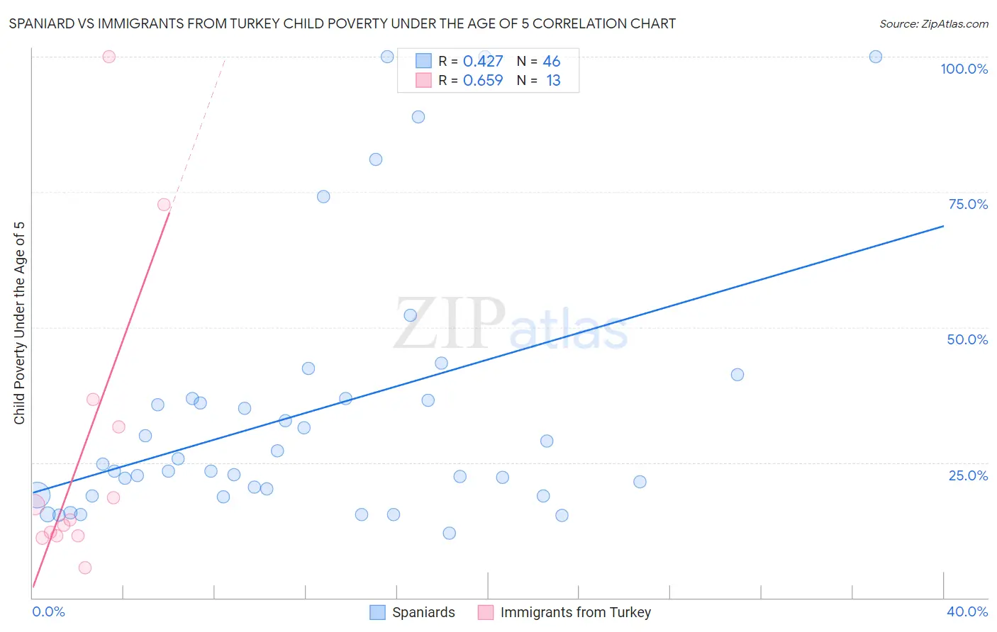 Spaniard vs Immigrants from Turkey Child Poverty Under the Age of 5