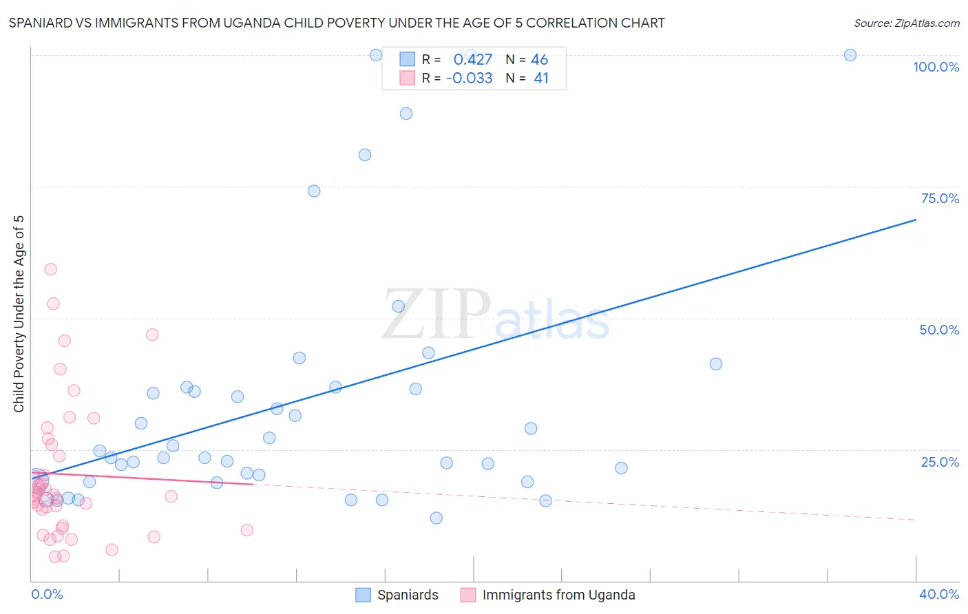 Spaniard vs Immigrants from Uganda Child Poverty Under the Age of 5