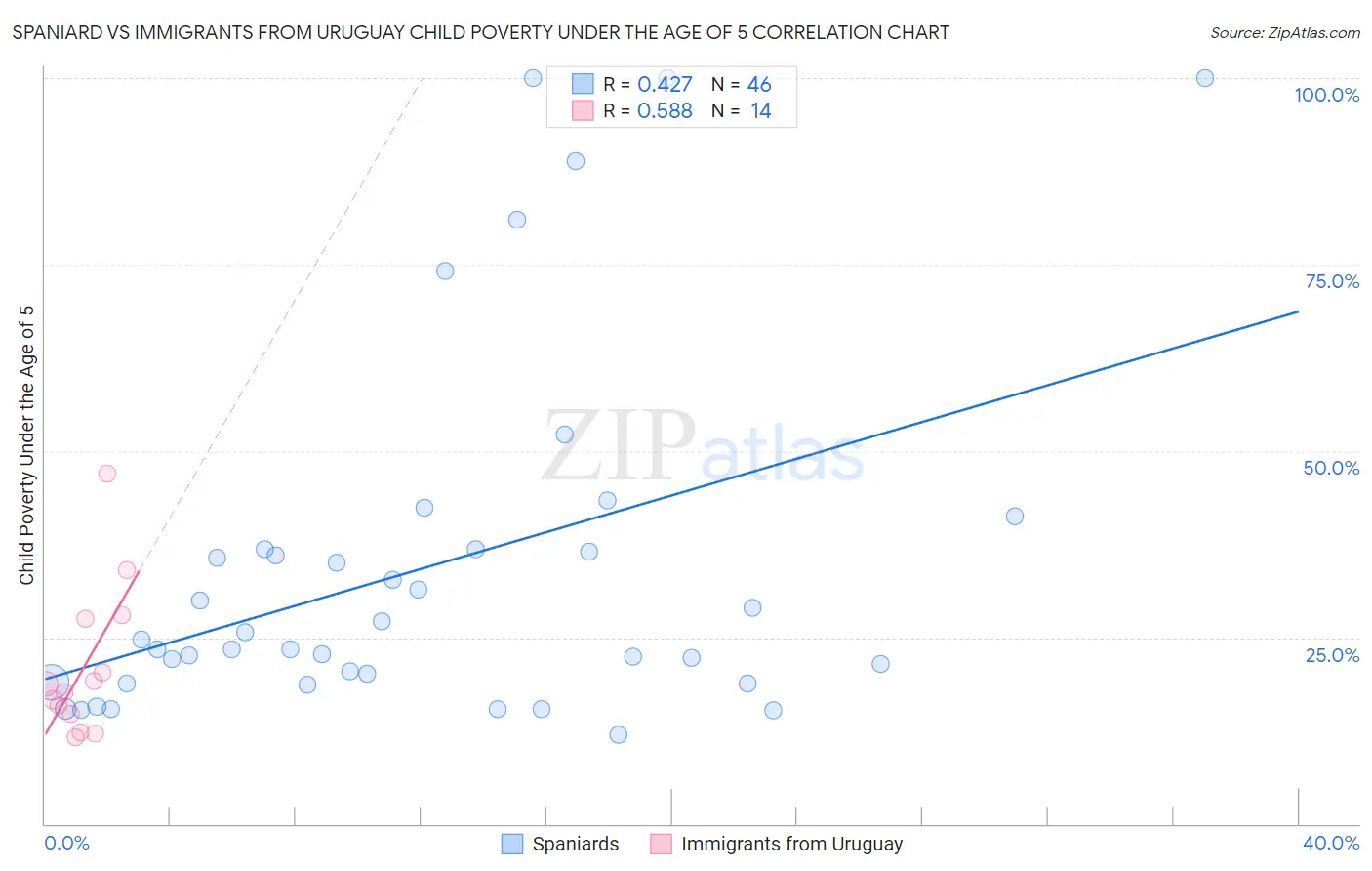 Spaniard vs Immigrants from Uruguay Child Poverty Under the Age of 5