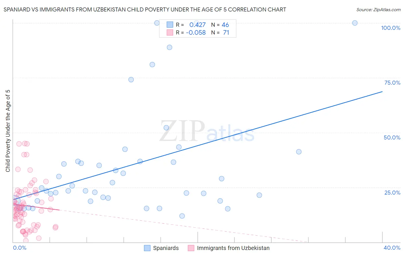 Spaniard vs Immigrants from Uzbekistan Child Poverty Under the Age of 5