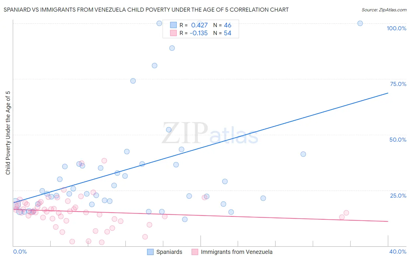 Spaniard vs Immigrants from Venezuela Child Poverty Under the Age of 5