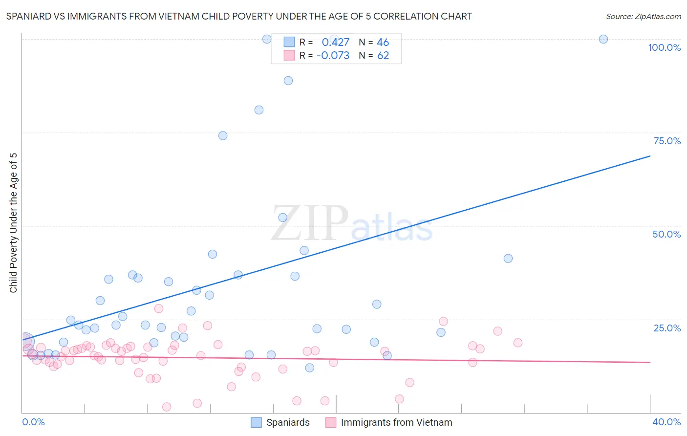 Spaniard vs Immigrants from Vietnam Child Poverty Under the Age of 5