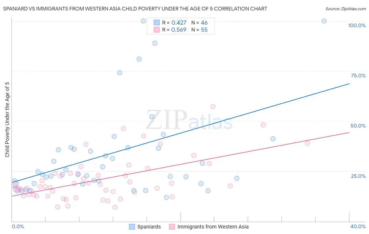 Spaniard vs Immigrants from Western Asia Child Poverty Under the Age of 5
