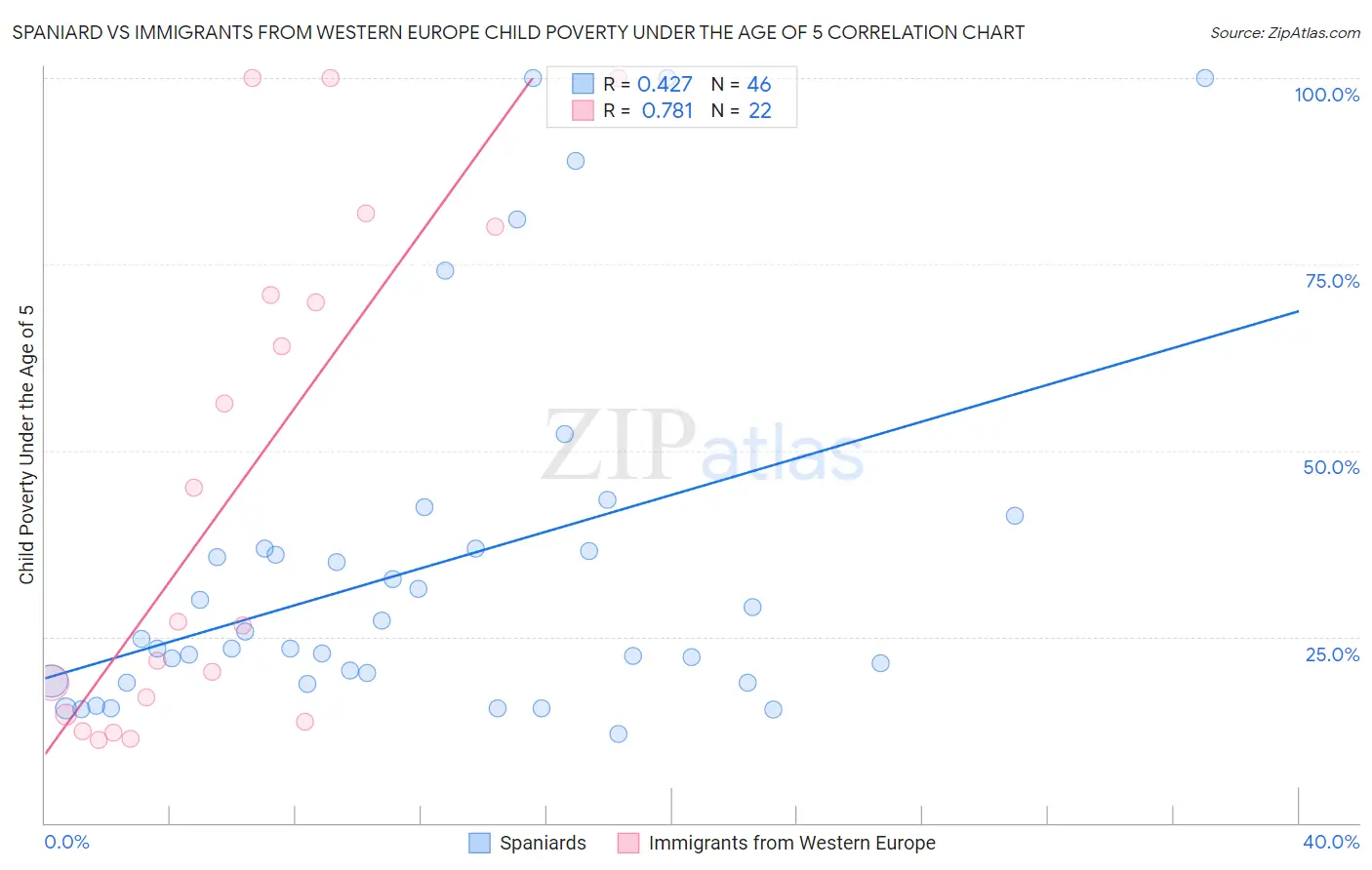 Spaniard vs Immigrants from Western Europe Child Poverty Under the Age of 5