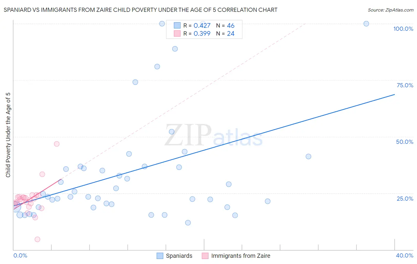Spaniard vs Immigrants from Zaire Child Poverty Under the Age of 5