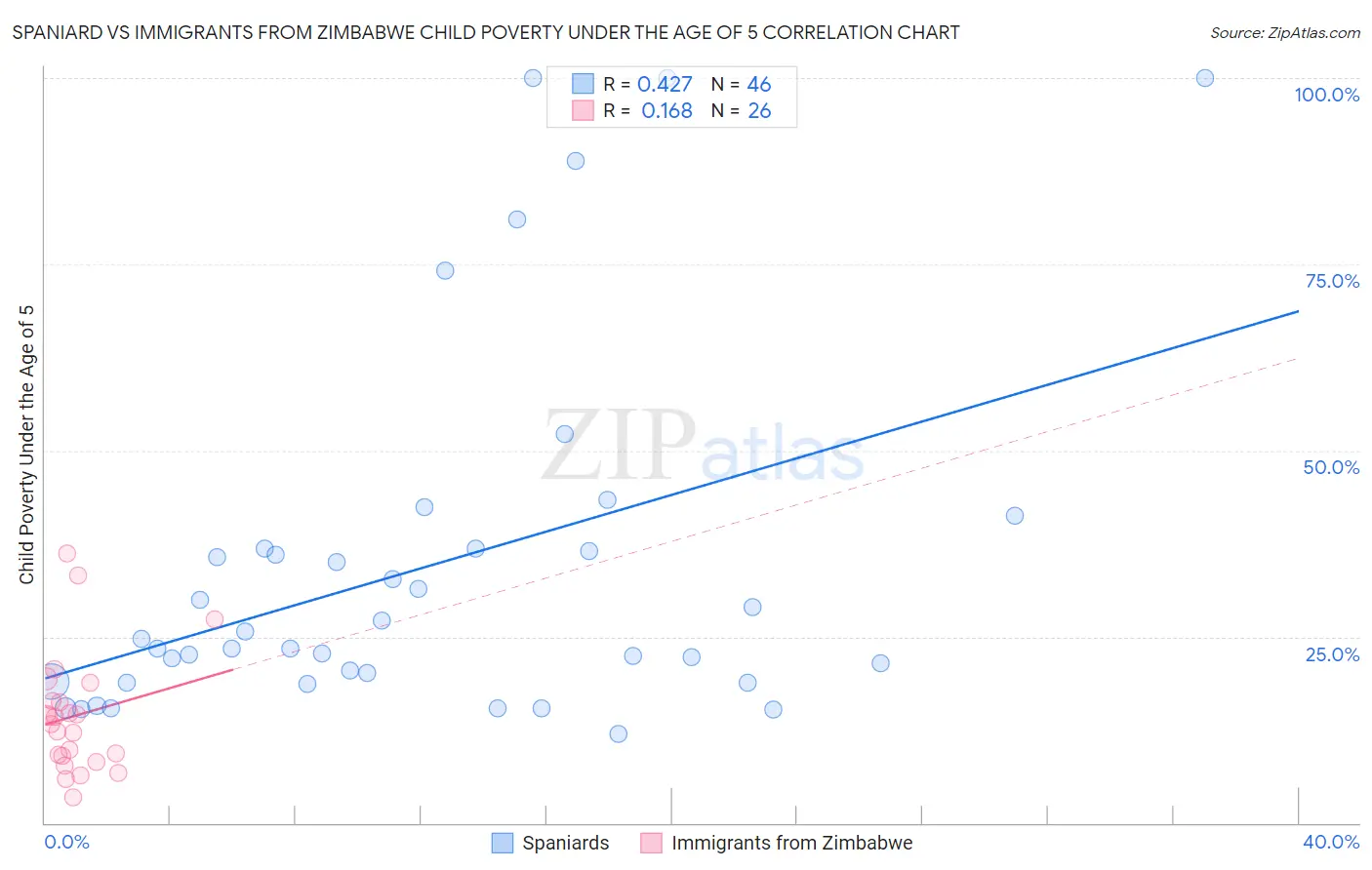 Spaniard vs Immigrants from Zimbabwe Child Poverty Under the Age of 5