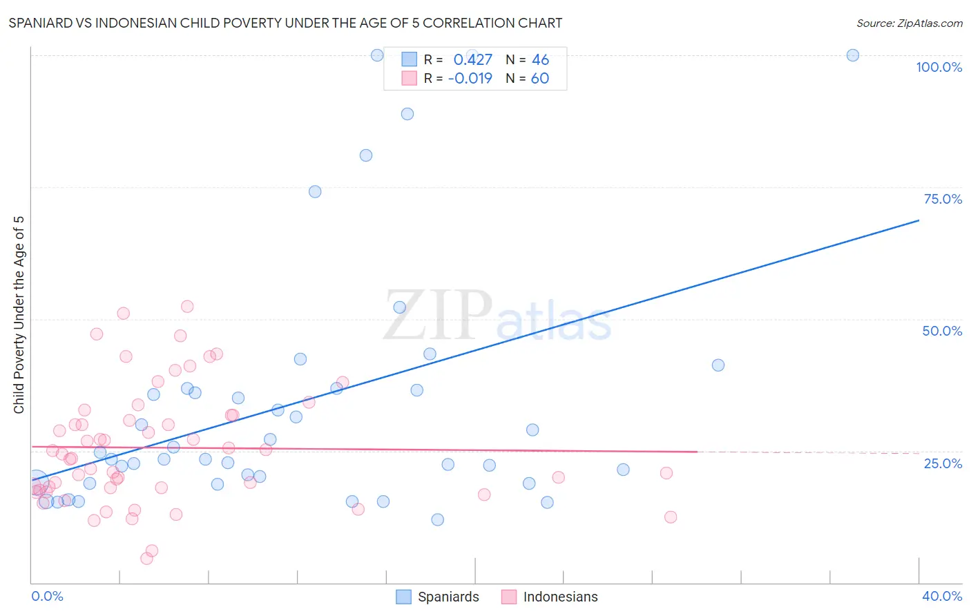 Spaniard vs Indonesian Child Poverty Under the Age of 5