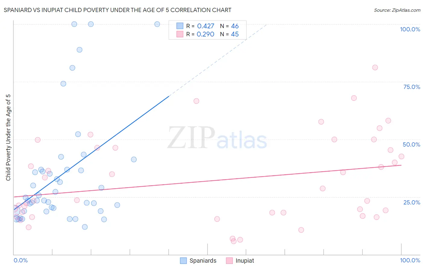 Spaniard vs Inupiat Child Poverty Under the Age of 5