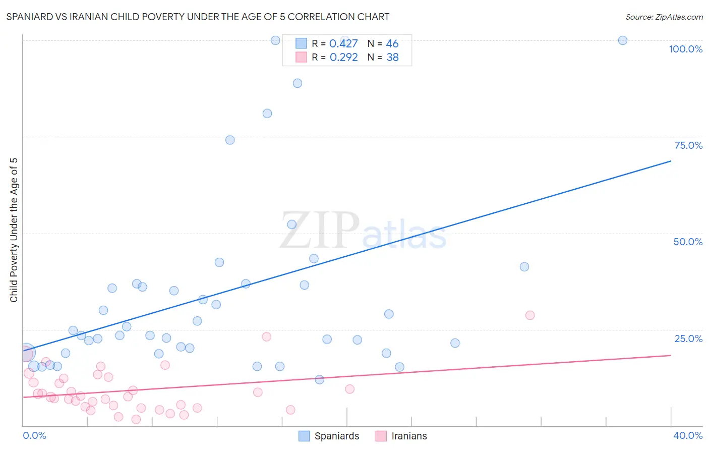 Spaniard vs Iranian Child Poverty Under the Age of 5