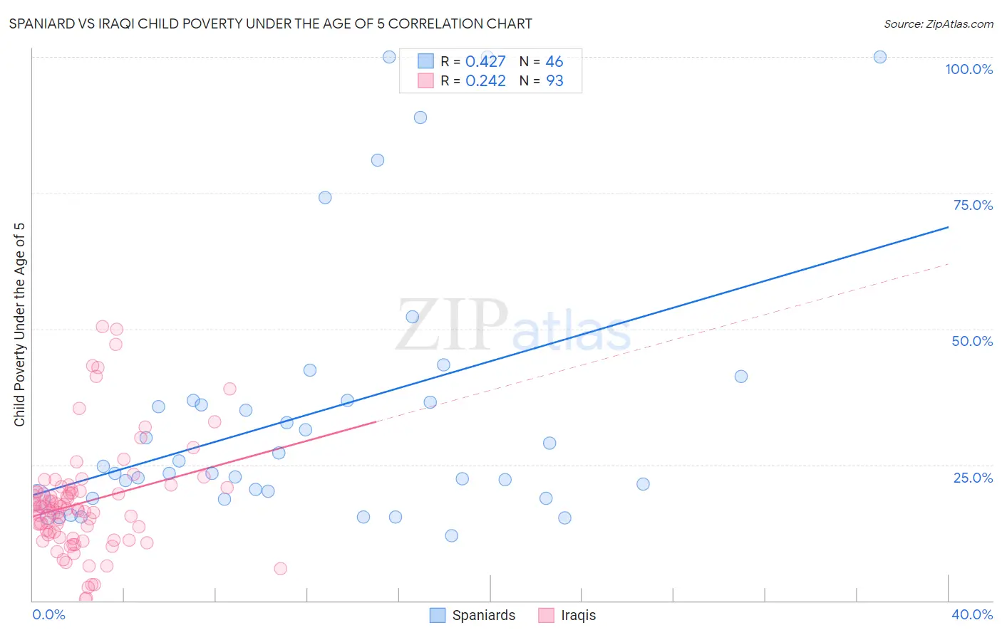 Spaniard vs Iraqi Child Poverty Under the Age of 5