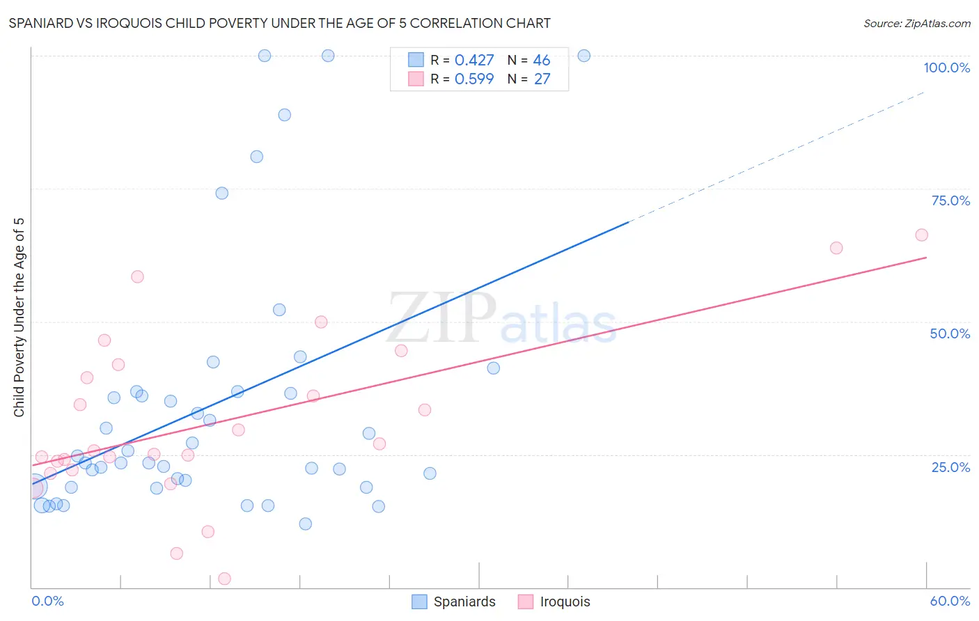 Spaniard vs Iroquois Child Poverty Under the Age of 5