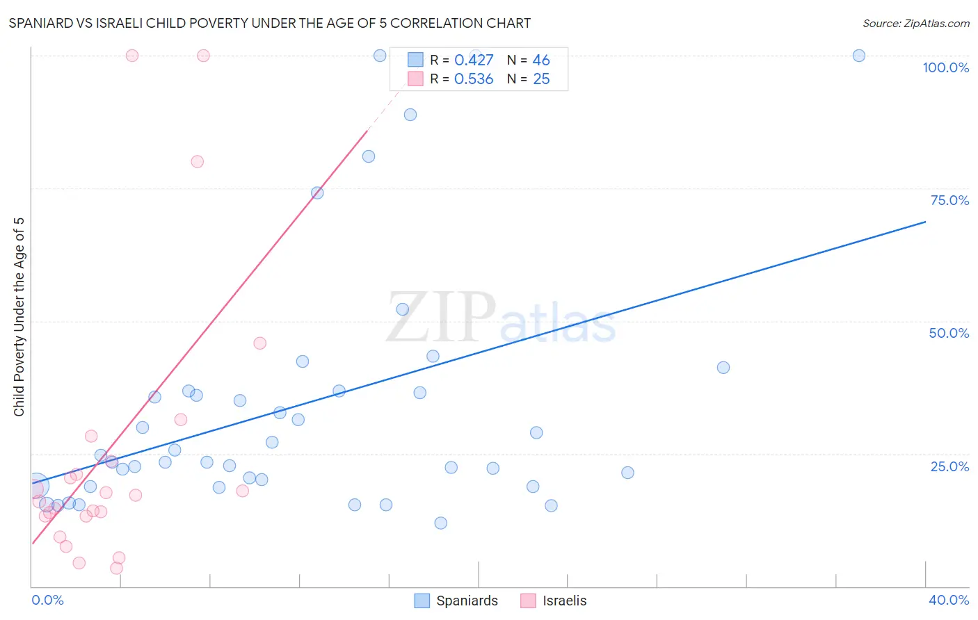 Spaniard vs Israeli Child Poverty Under the Age of 5