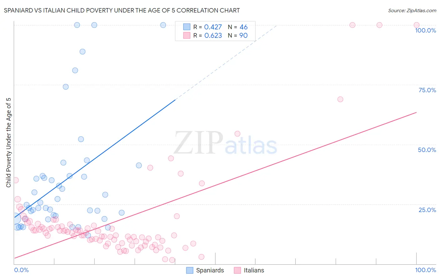 Spaniard vs Italian Child Poverty Under the Age of 5