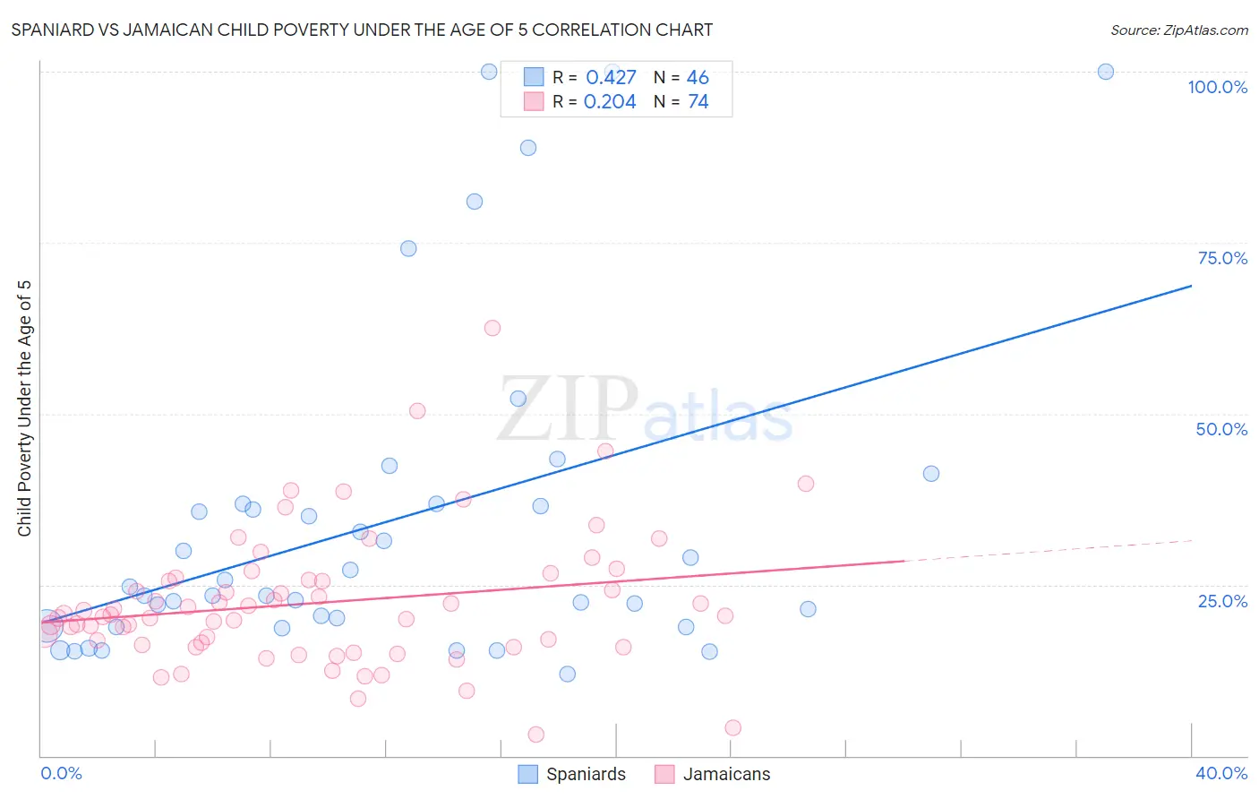 Spaniard vs Jamaican Child Poverty Under the Age of 5