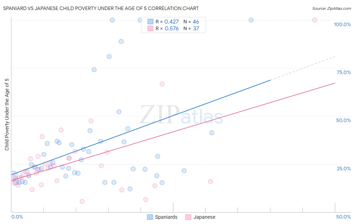 Spaniard vs Japanese Child Poverty Under the Age of 5