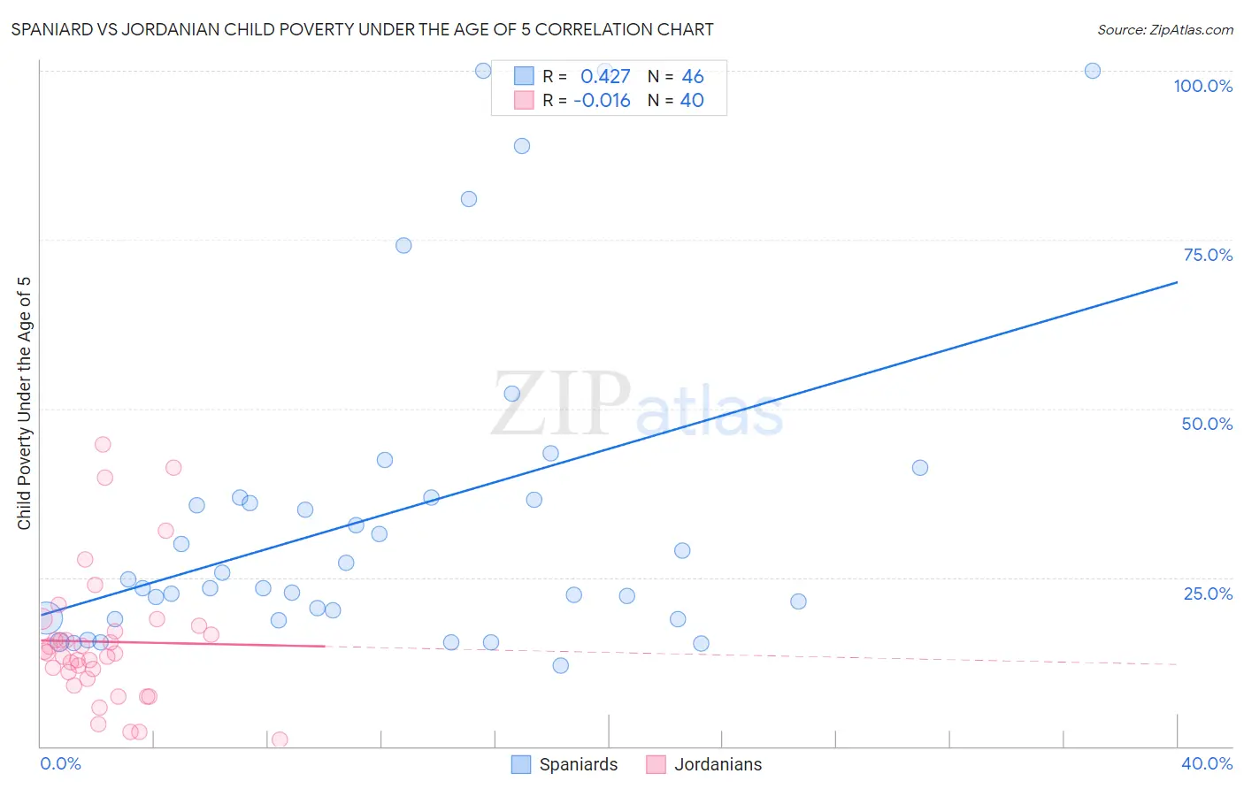 Spaniard vs Jordanian Child Poverty Under the Age of 5