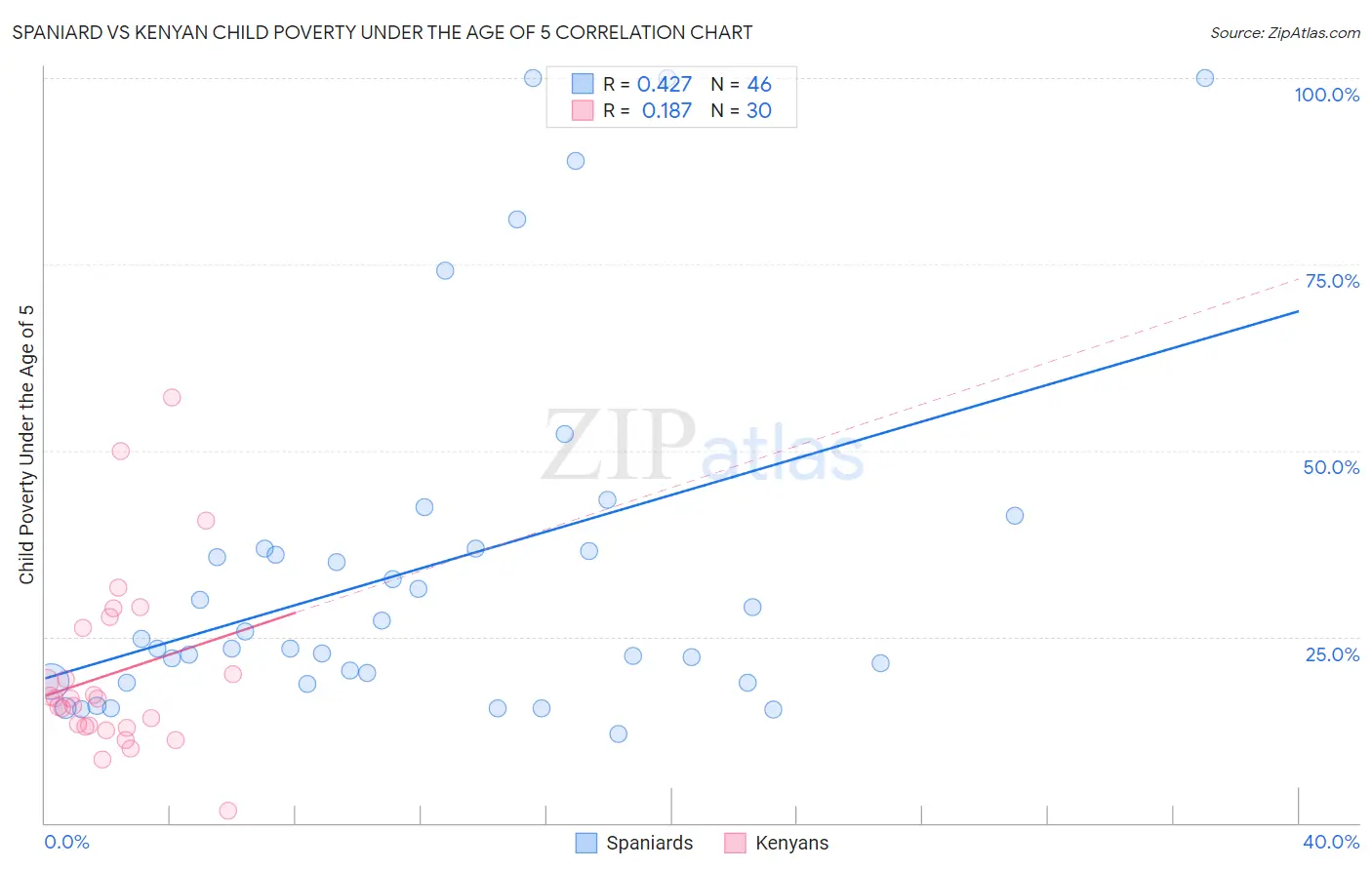 Spaniard vs Kenyan Child Poverty Under the Age of 5