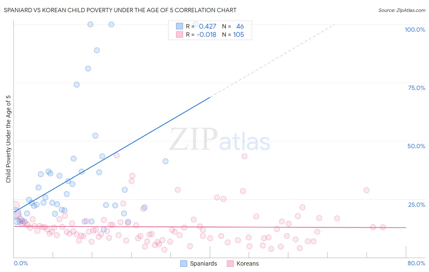 Spaniard vs Korean Child Poverty Under the Age of 5