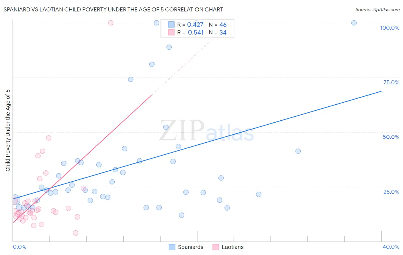 Spaniard vs Laotian Child Poverty Under the Age of 5