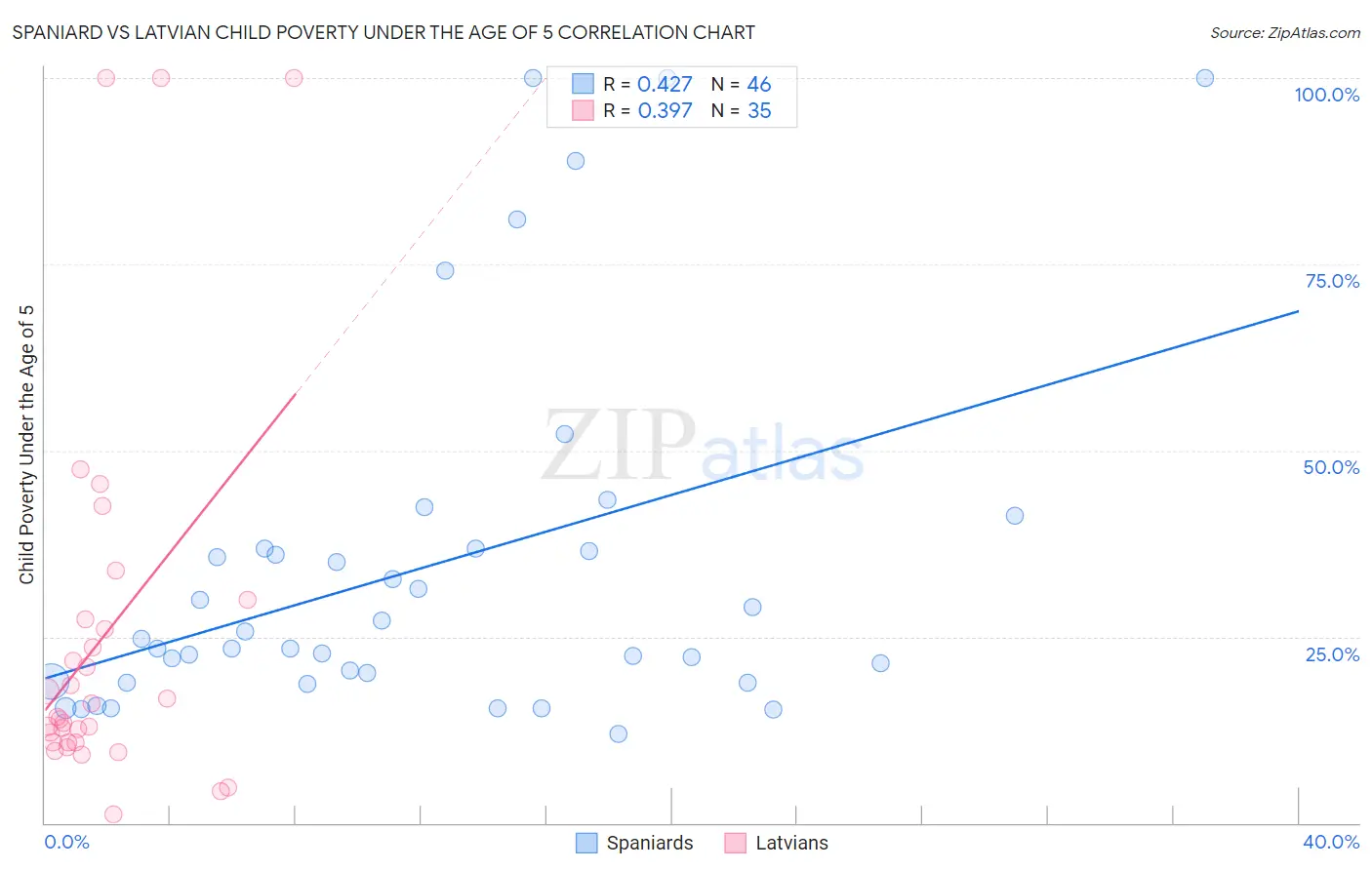 Spaniard vs Latvian Child Poverty Under the Age of 5