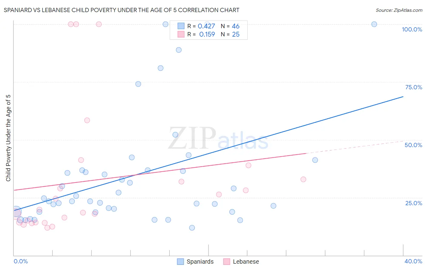 Spaniard vs Lebanese Child Poverty Under the Age of 5