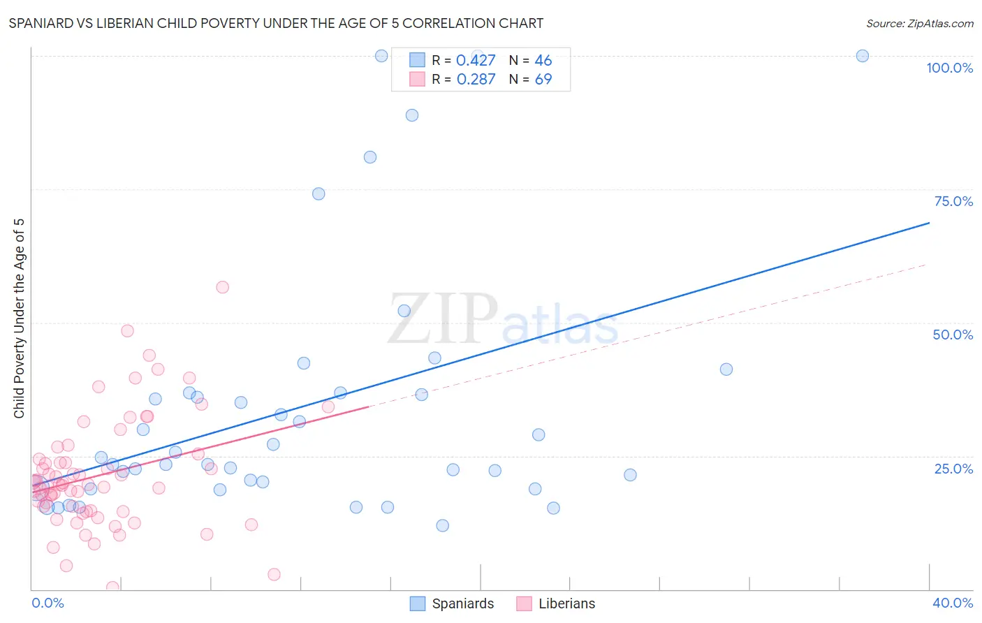 Spaniard vs Liberian Child Poverty Under the Age of 5