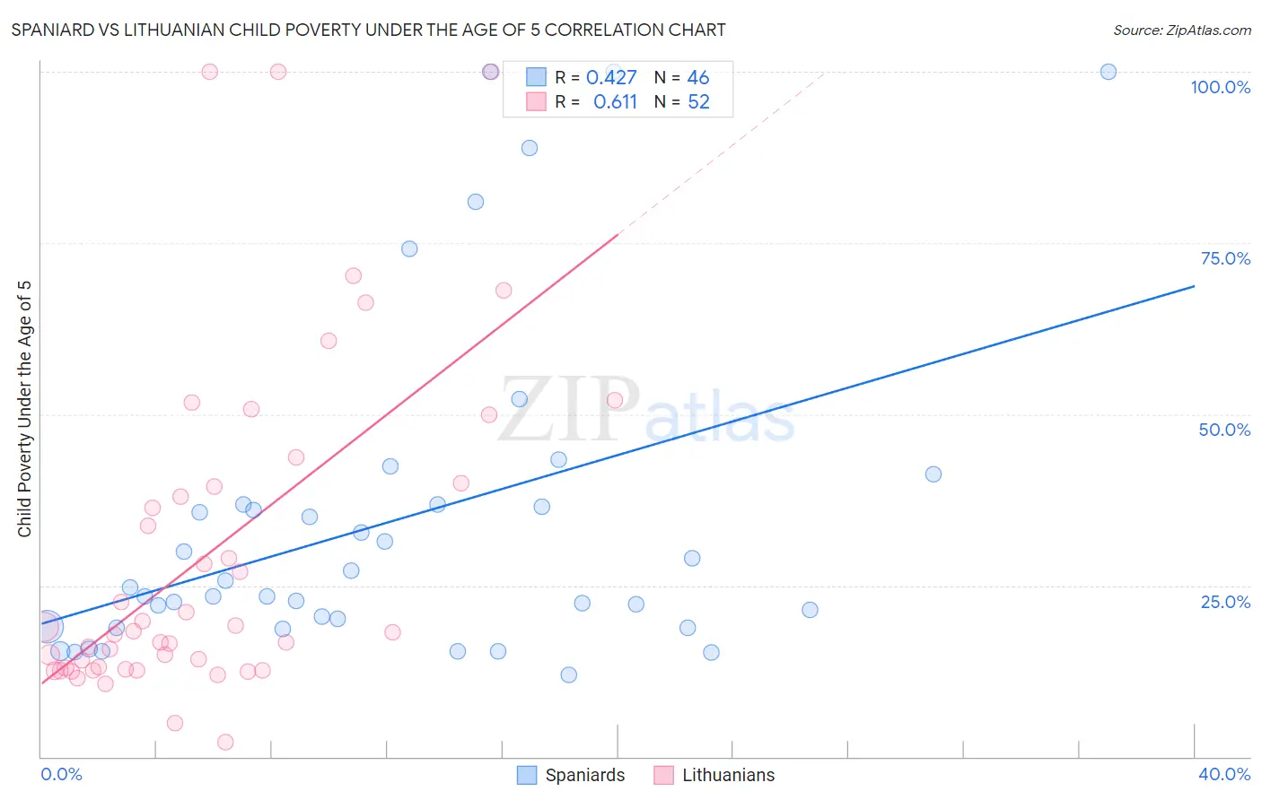 Spaniard vs Lithuanian Child Poverty Under the Age of 5