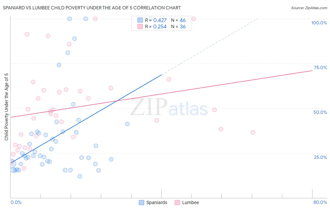 Spaniard vs Lumbee Child Poverty Under the Age of 5
