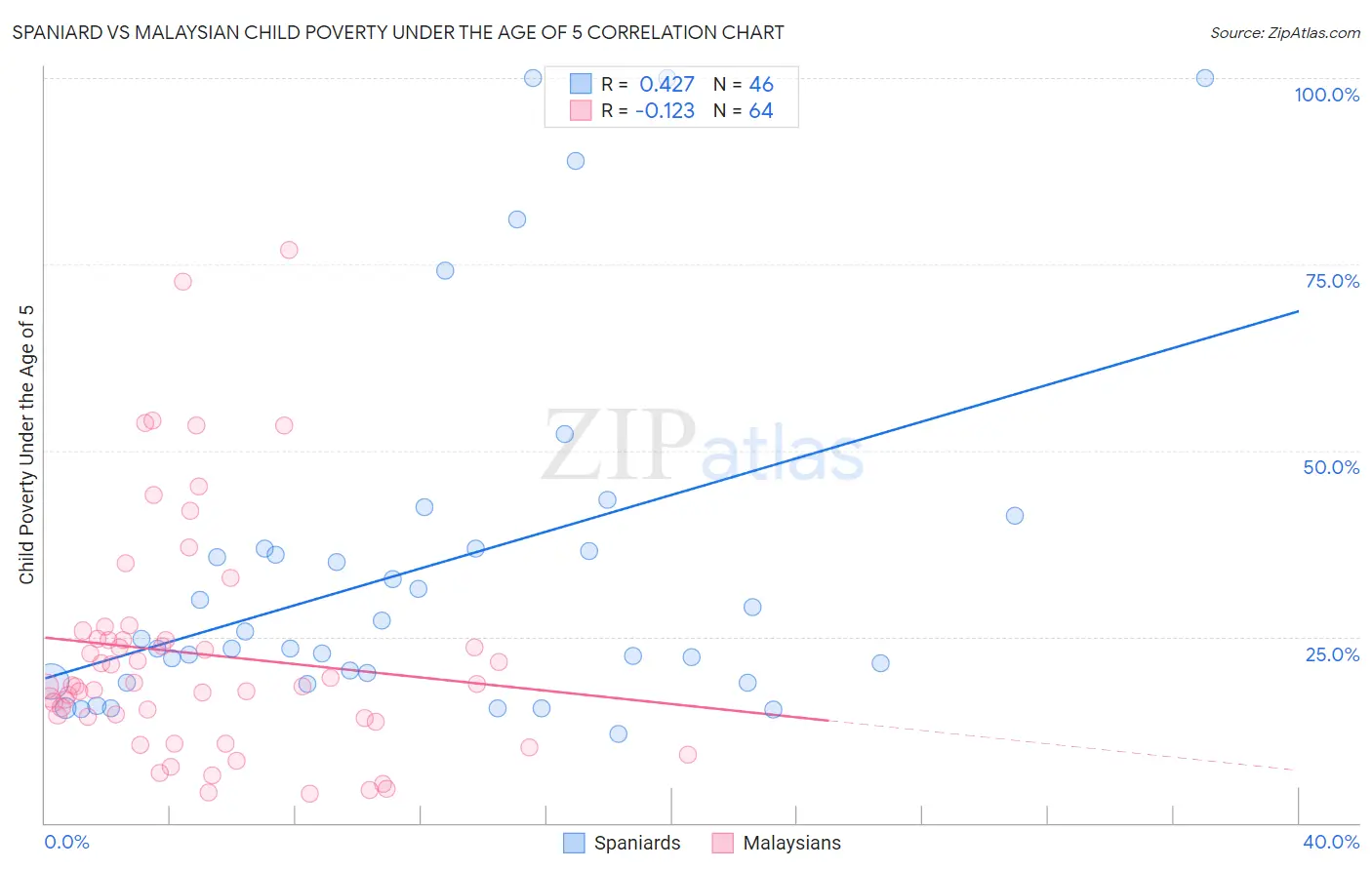 Spaniard vs Malaysian Child Poverty Under the Age of 5