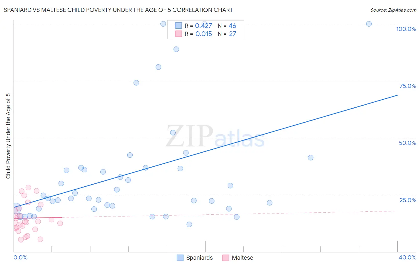 Spaniard vs Maltese Child Poverty Under the Age of 5