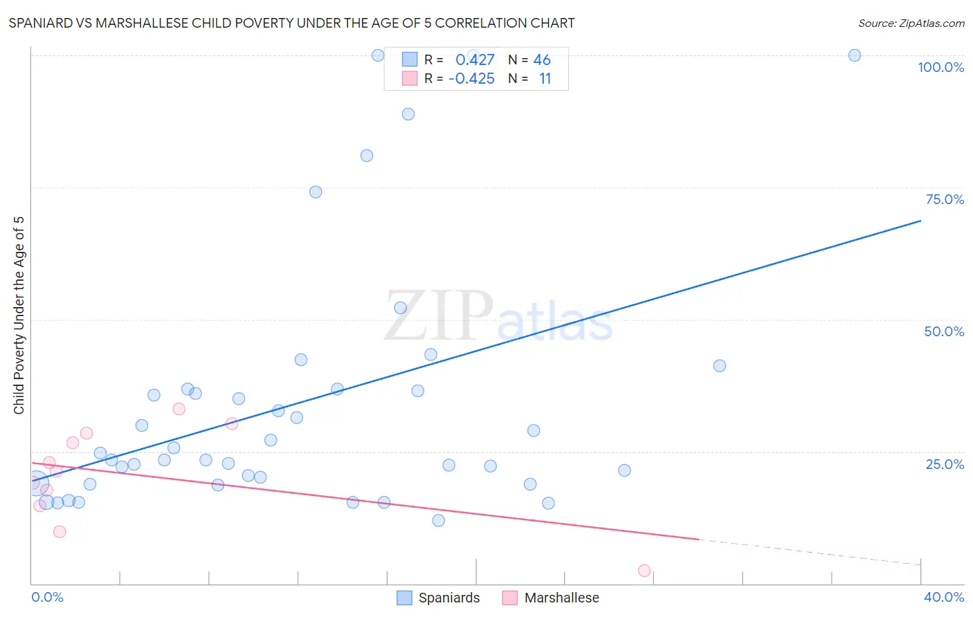 Spaniard vs Marshallese Child Poverty Under the Age of 5