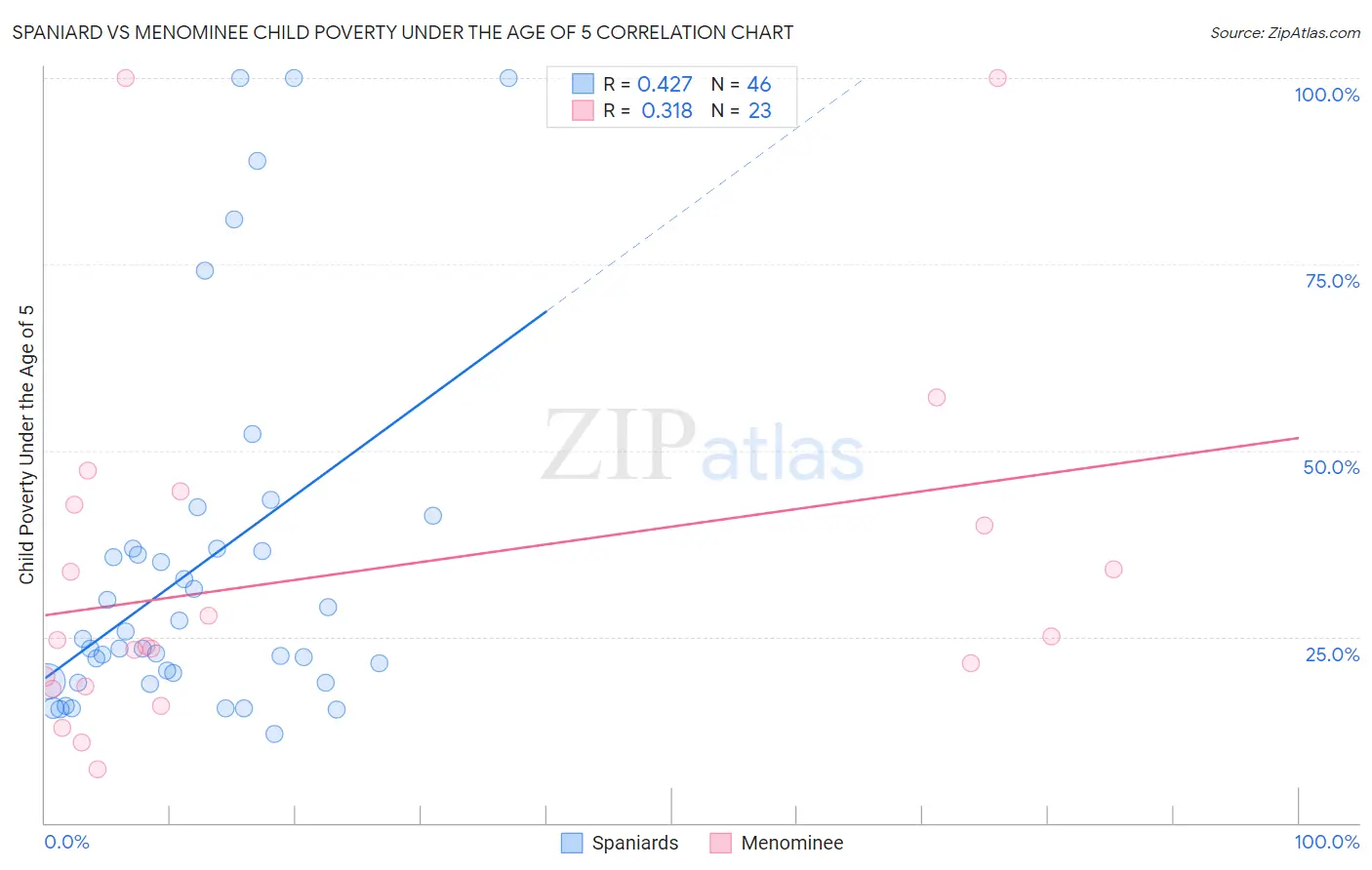 Spaniard vs Menominee Child Poverty Under the Age of 5