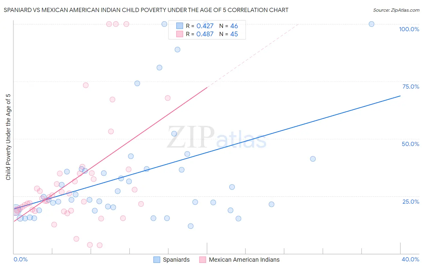 Spaniard vs Mexican American Indian Child Poverty Under the Age of 5