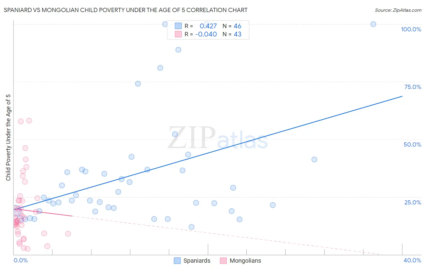 Spaniard vs Mongolian Child Poverty Under the Age of 5