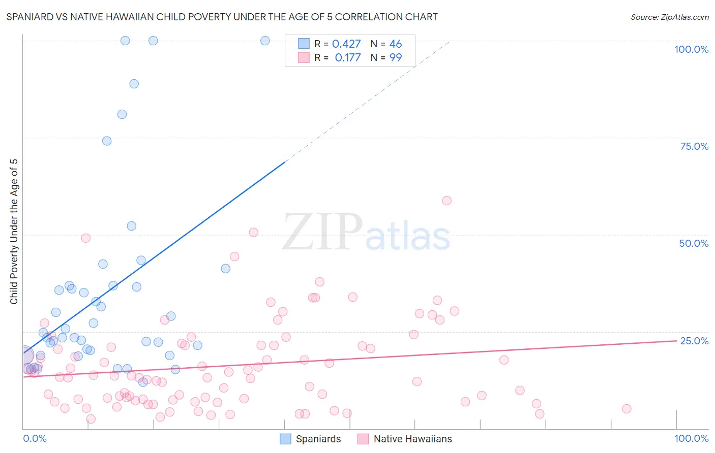 Spaniard vs Native Hawaiian Child Poverty Under the Age of 5