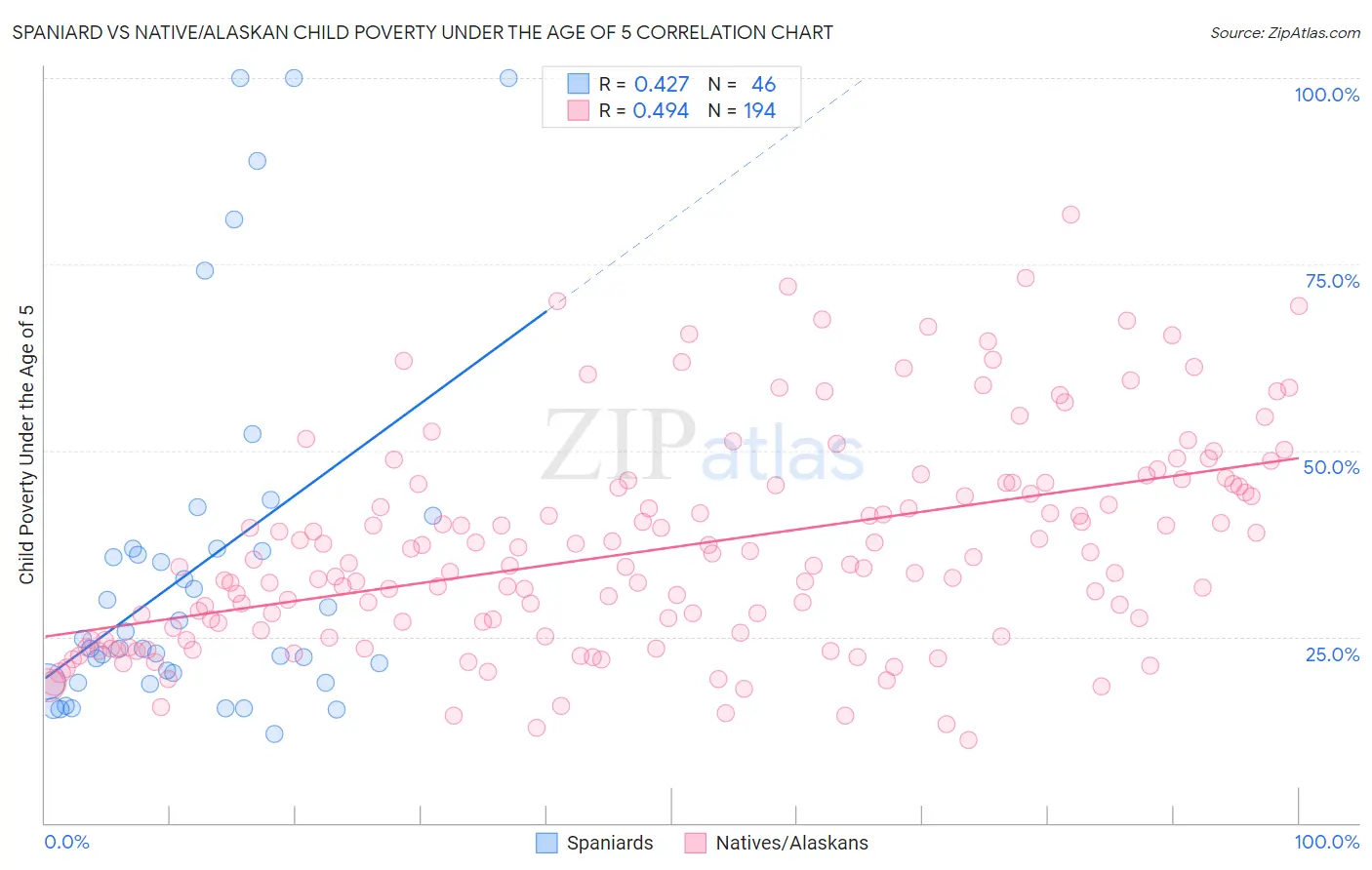 Spaniard vs Native/Alaskan Child Poverty Under the Age of 5