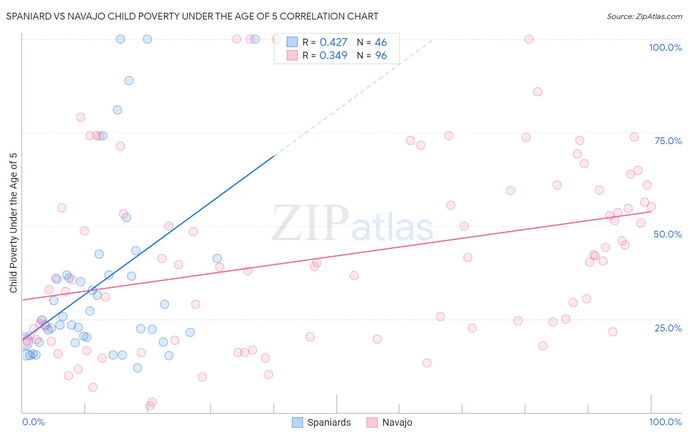 Spaniard vs Navajo Child Poverty Under the Age of 5