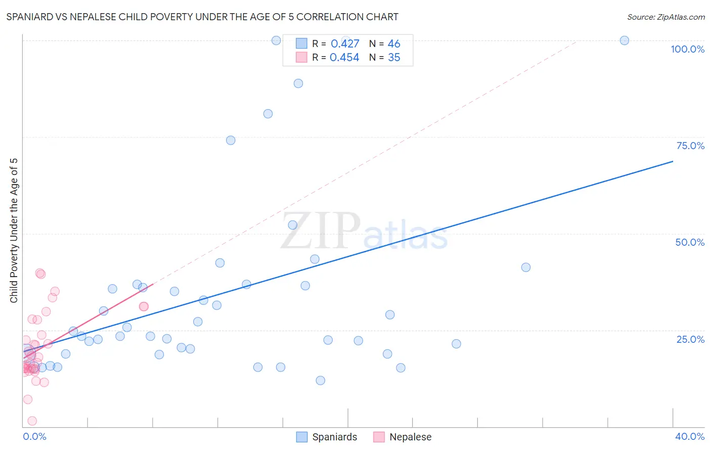 Spaniard vs Nepalese Child Poverty Under the Age of 5