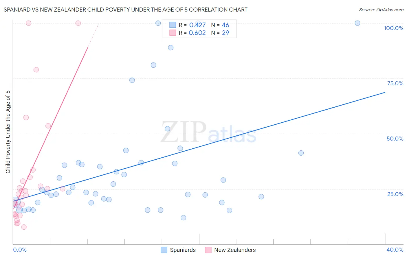 Spaniard vs New Zealander Child Poverty Under the Age of 5