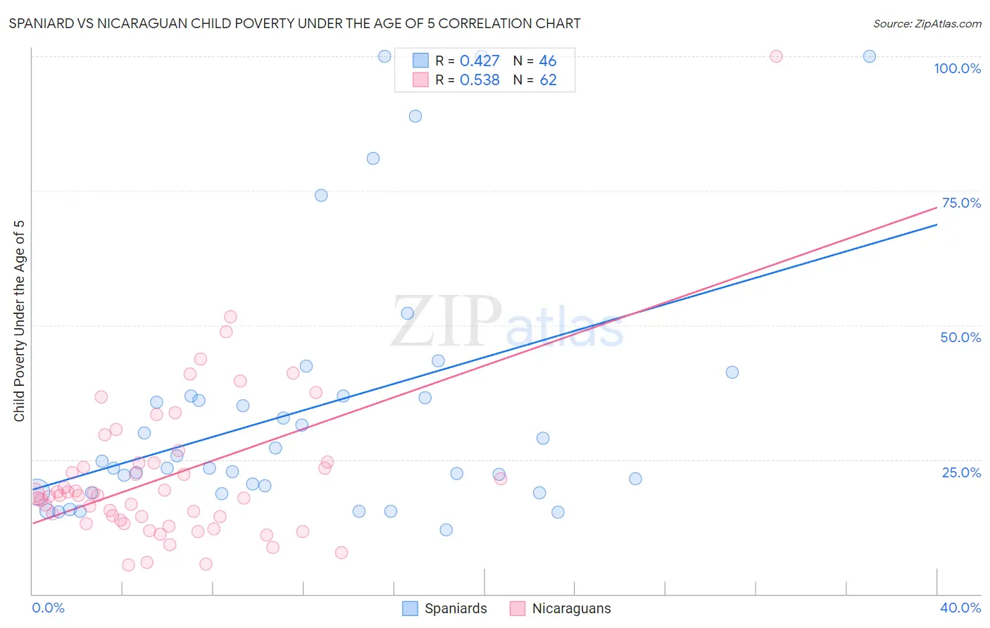 Spaniard vs Nicaraguan Child Poverty Under the Age of 5