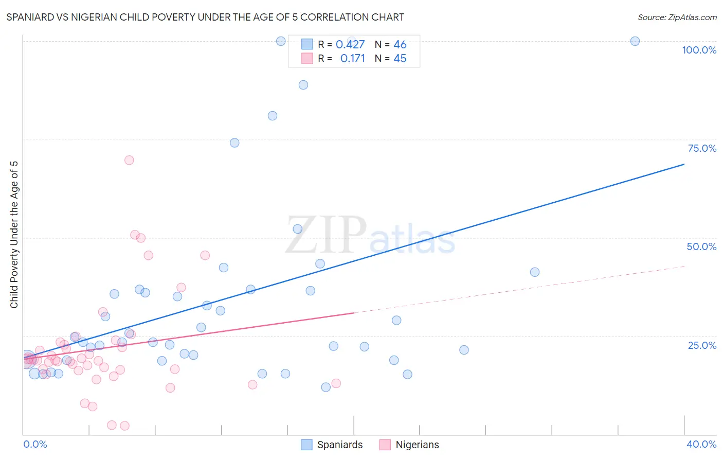 Spaniard vs Nigerian Child Poverty Under the Age of 5