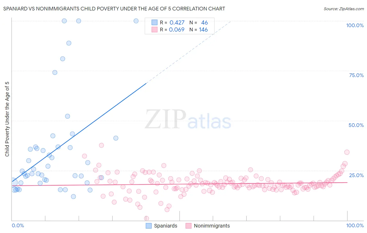 Spaniard vs Nonimmigrants Child Poverty Under the Age of 5