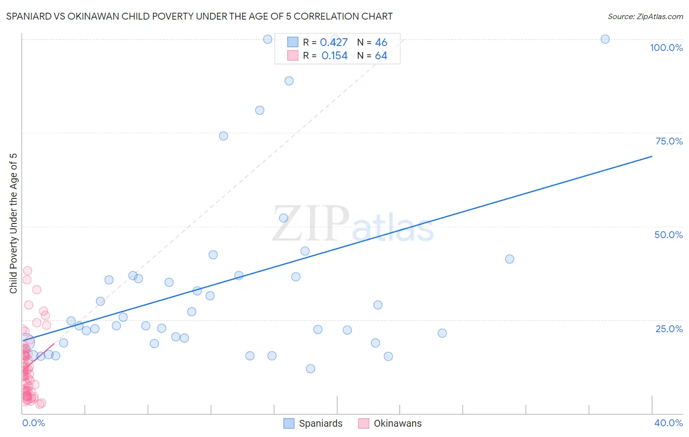 Spaniard vs Okinawan Child Poverty Under the Age of 5