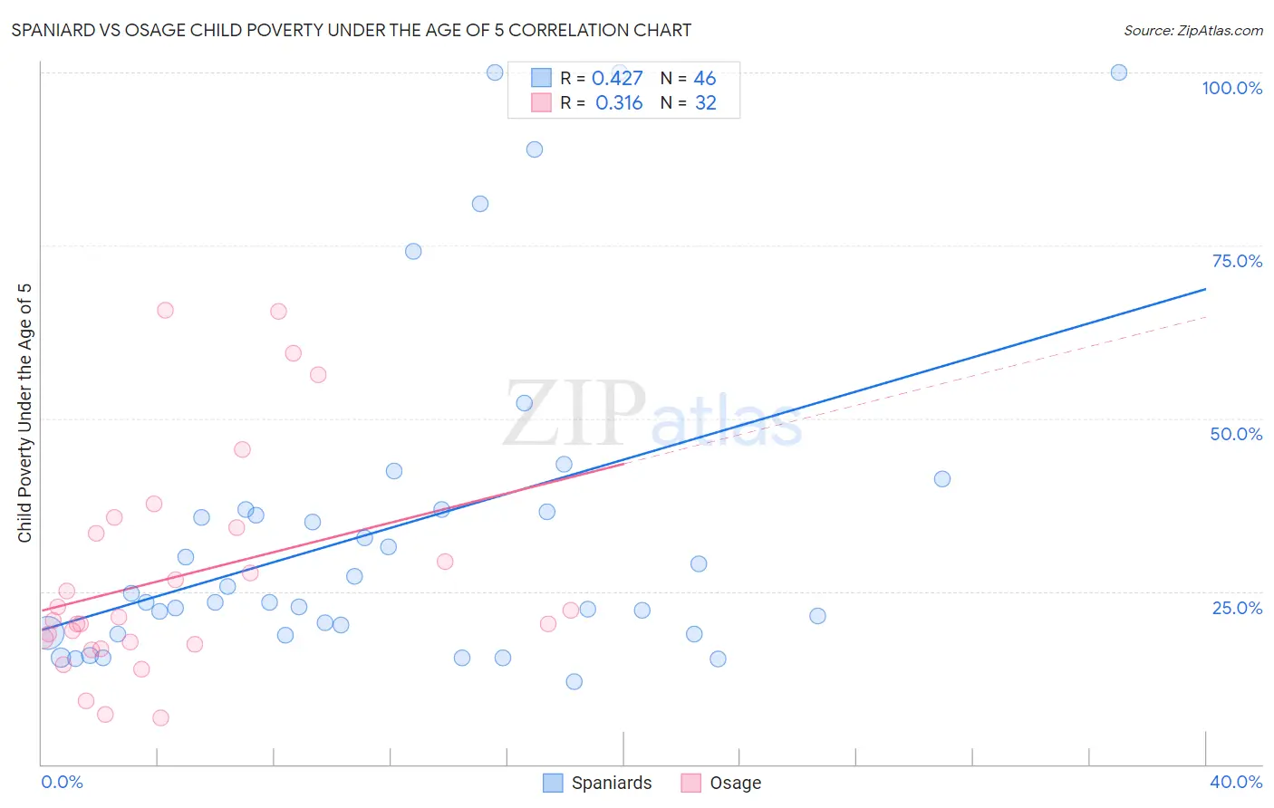 Spaniard vs Osage Child Poverty Under the Age of 5