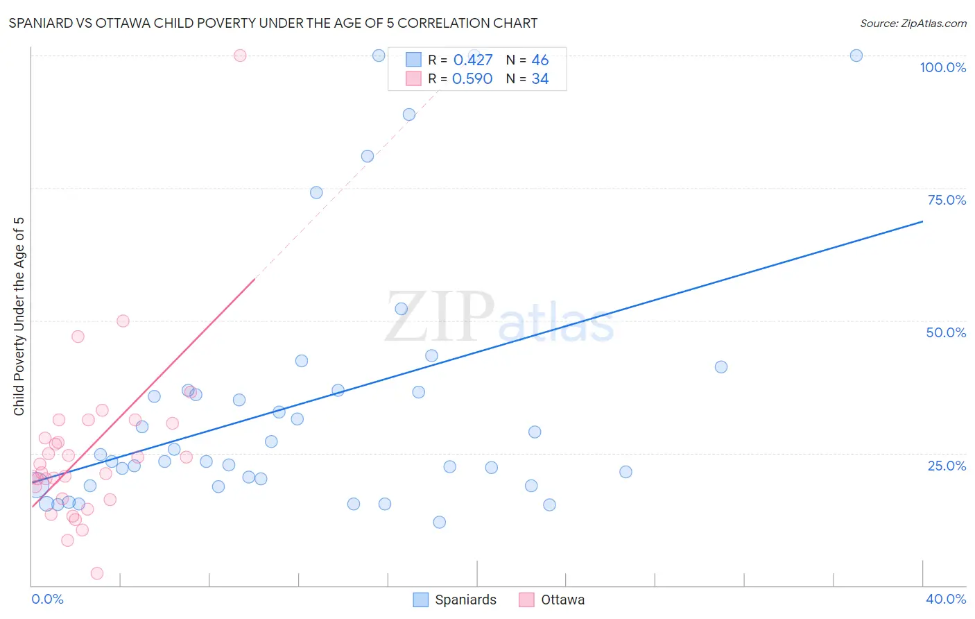 Spaniard vs Ottawa Child Poverty Under the Age of 5
