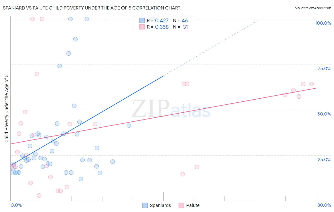 Spaniard vs Paiute Child Poverty Under the Age of 5