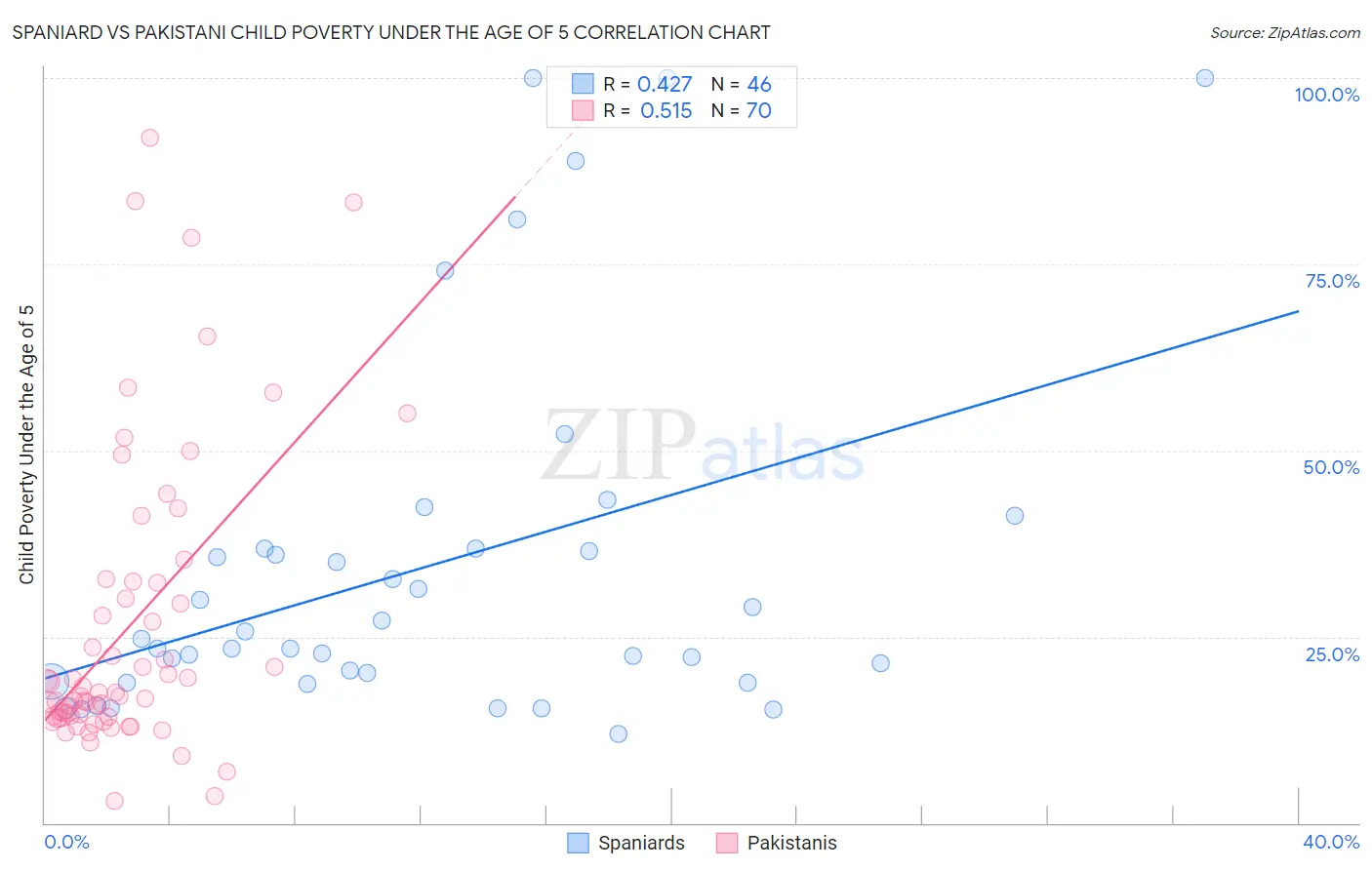 Spaniard vs Pakistani Child Poverty Under the Age of 5