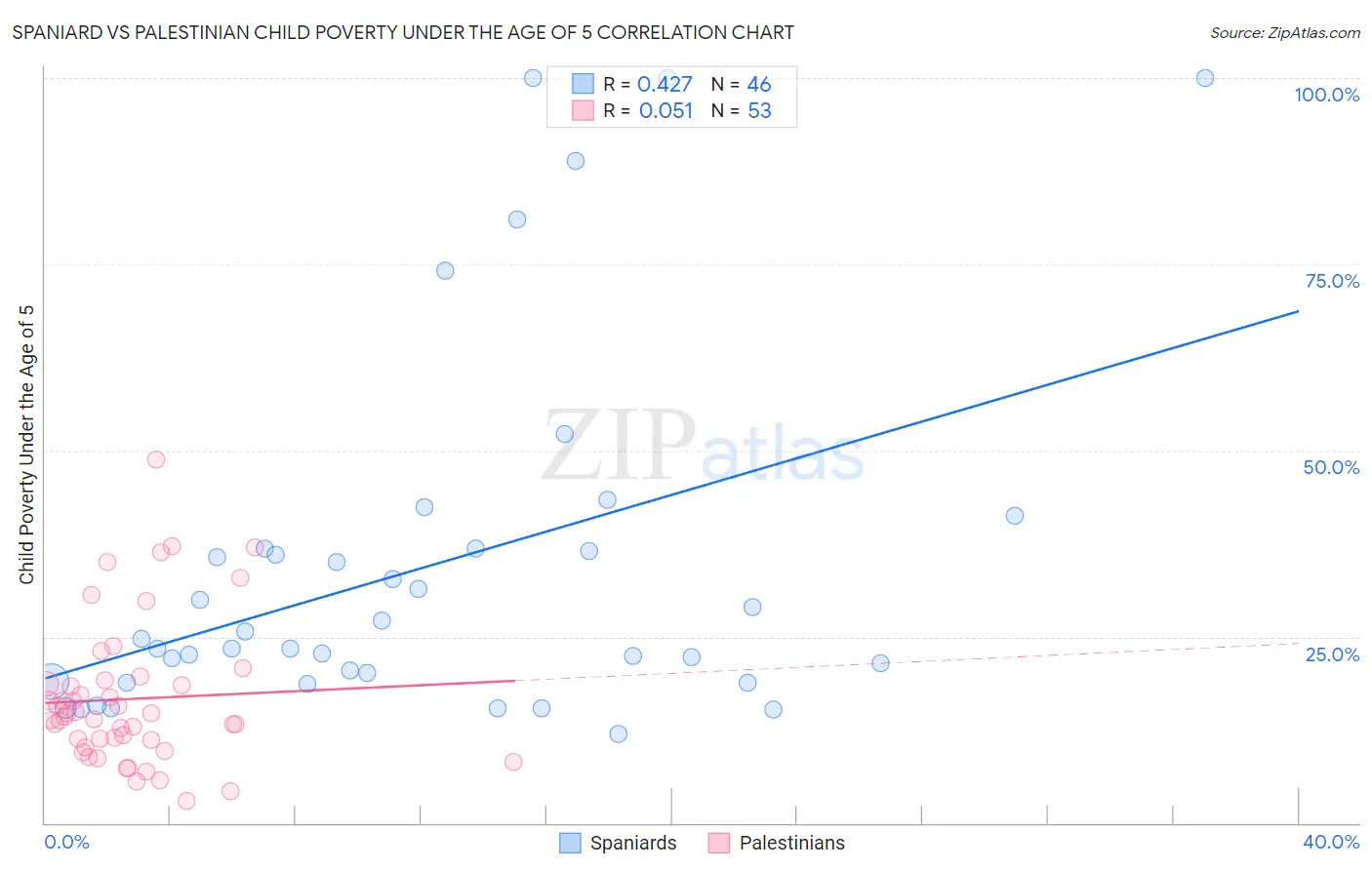 Spaniard vs Palestinian Child Poverty Under the Age of 5