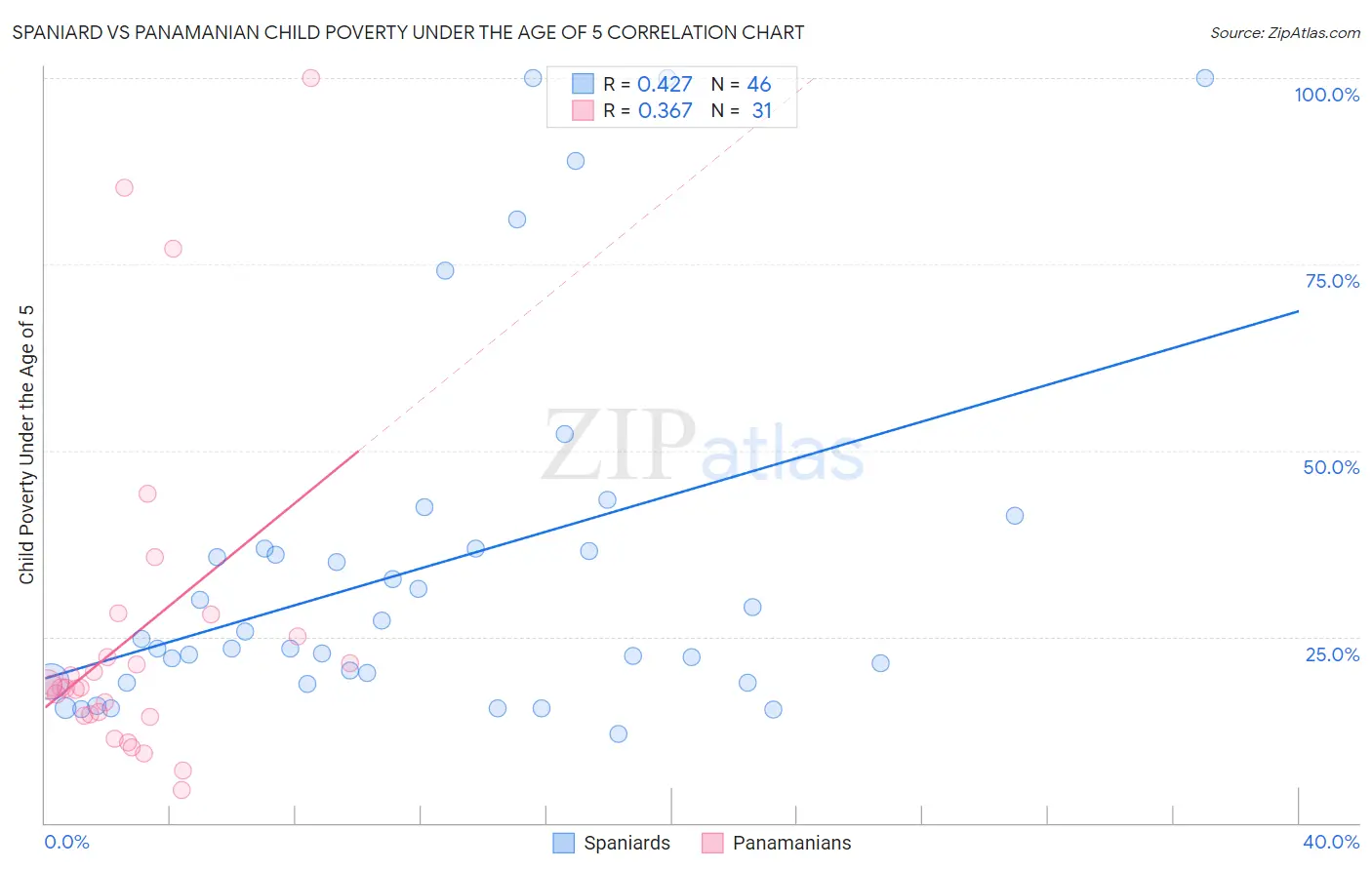 Spaniard vs Panamanian Child Poverty Under the Age of 5